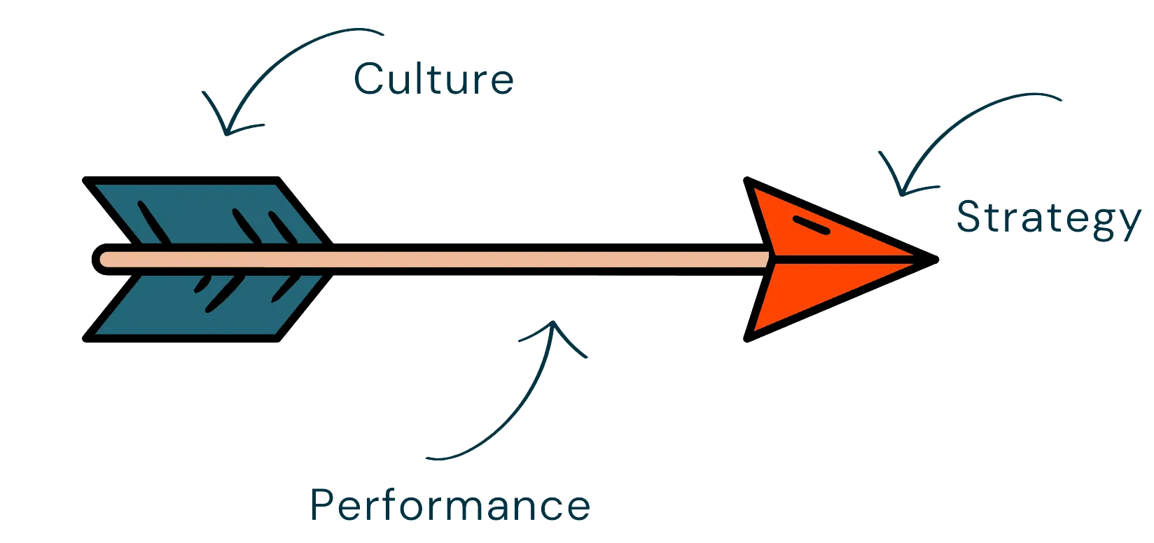 Culture Arrow